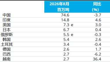 Data viser, at den globale produktion af råstål faldt med 1,2 % år-til-år i august.